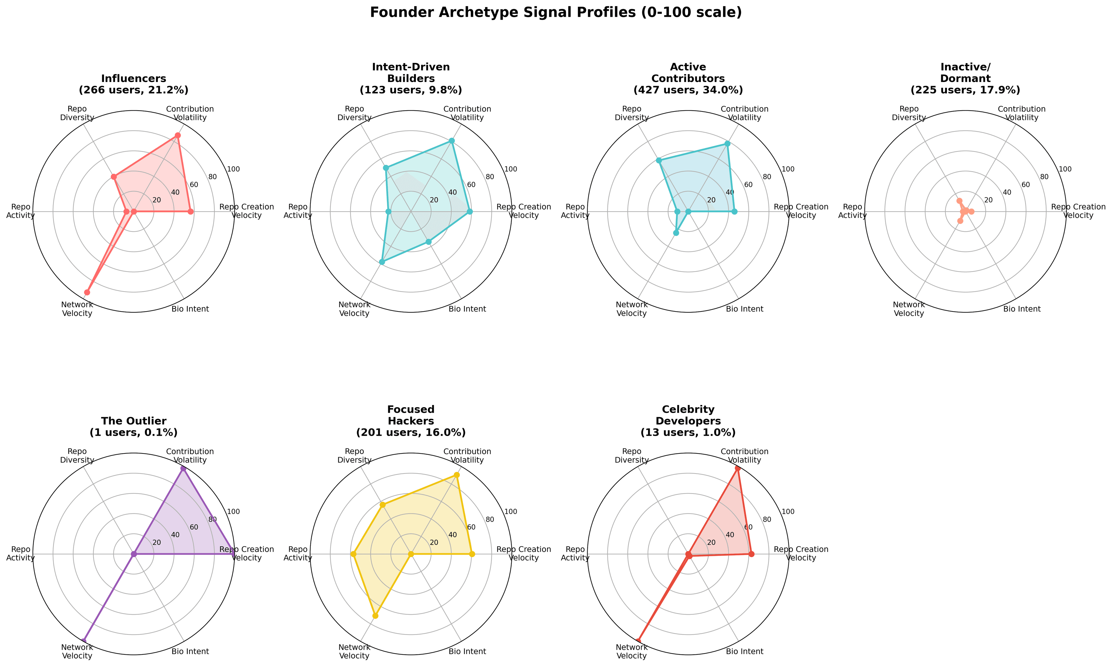 Founder Archetype Signal Profiles - Radar charts showing behavioral patterns