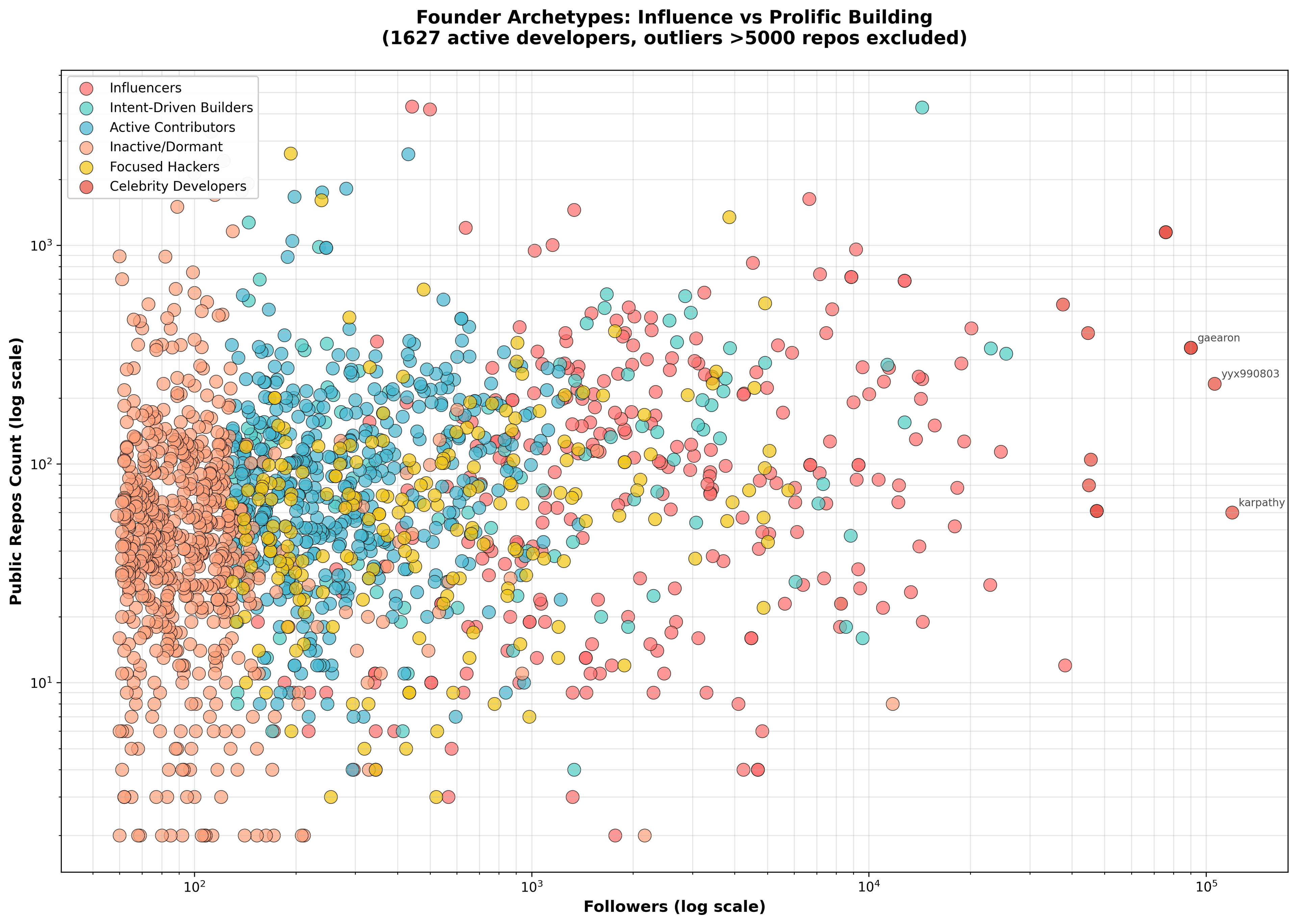 Scatterplot showing influence vs prolific building across developer archetypes